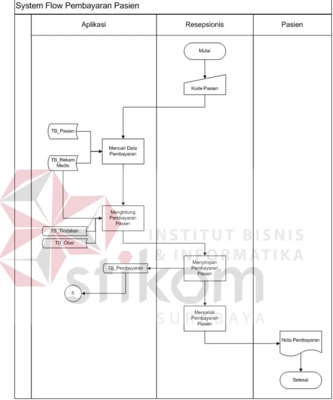 Gambar 3.9 System Flow Pembayaran Pasien 