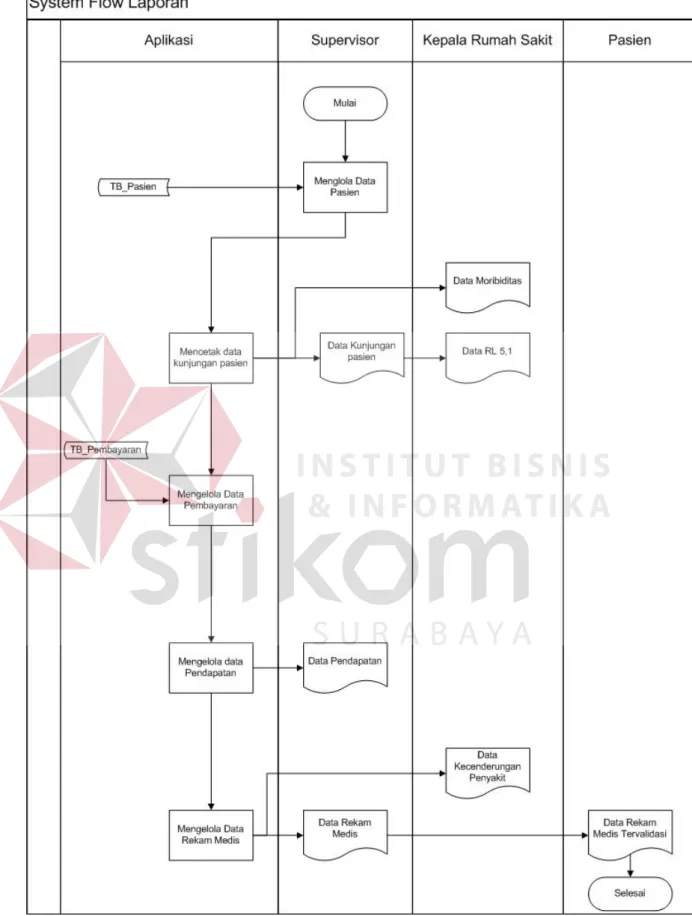 Gambar 3.10 System Flow Laporan 