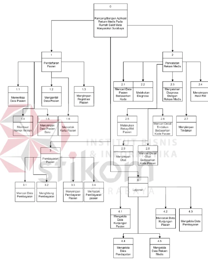Gambar 3.11 Diagram Jenjang Sistem 
