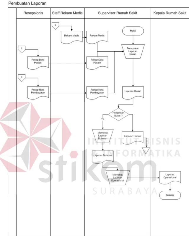 Gambar 3.5 Document Flow Pembuatan Laporan 