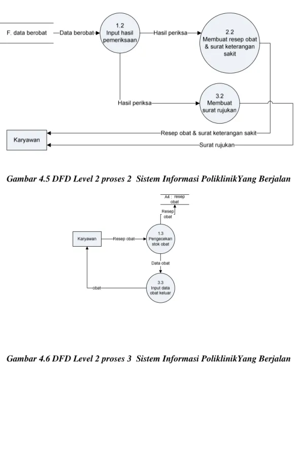 Gambar 4.5 DFD Level 2 proses 2  Sistem Informasi PoliklinikYang Berjalan 
