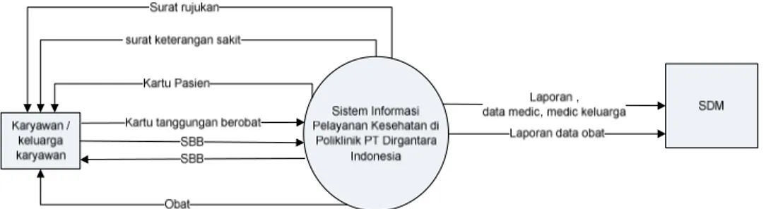 Gambar 4.9 Diagram Konteks Sistem Informasi Pelayanan Kesehatan Yang Di  Usulkan 