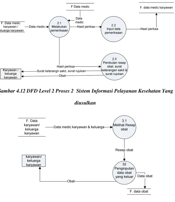 Gambar 4.12 DFD Level 2 Proses 2  Sistem Informasi Pelayanan Kesehatan Yang  diusulkan 