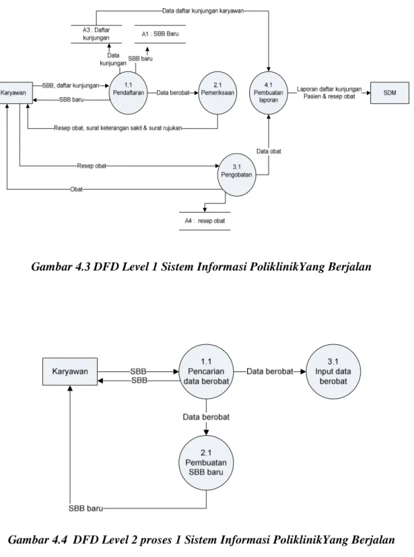 Gambar 4.3 DFD Level 1 Sistem Informasi PoliklinikYang Berjalan 