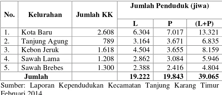 Tabel 1. Jumlah Penduduk di Kecamatan Tanjung Karang Timur
