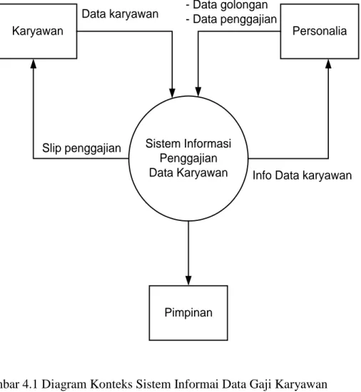 Gambar 4.1 Diagram Konteks Sistem Informai Data Gaji Karyawan  
