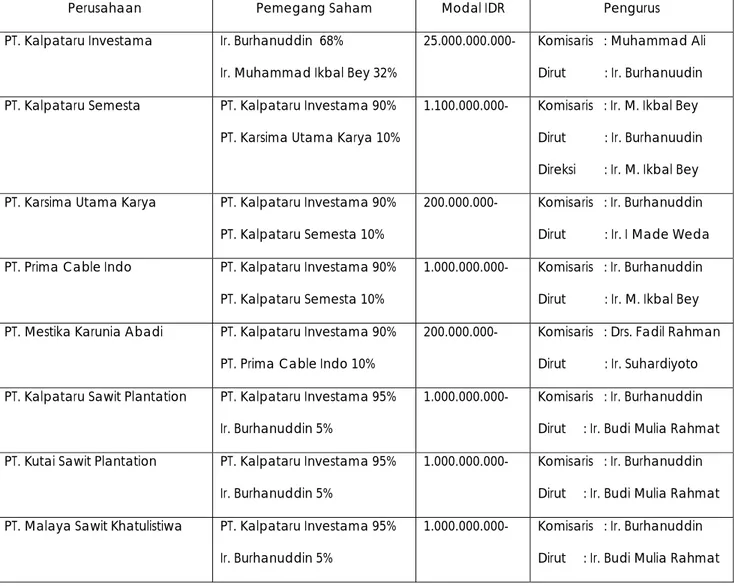 Tabel 3.1 Struktur Kepemilikan dan Pengurusan Kalpataru Grup pada 2007 