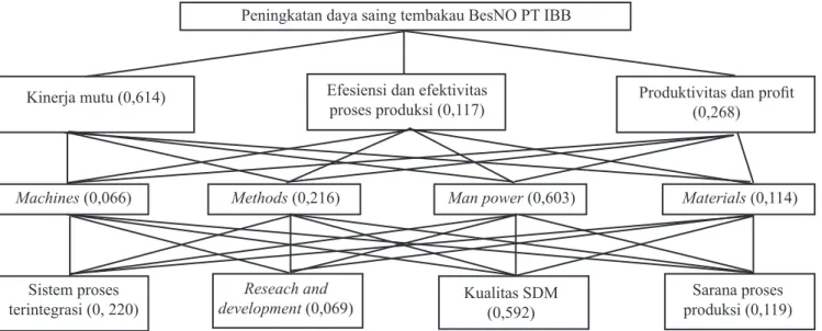 Gambar 6. Struktur hierarki perbaikan kinerja mutu tembakau BesNO PT IBB