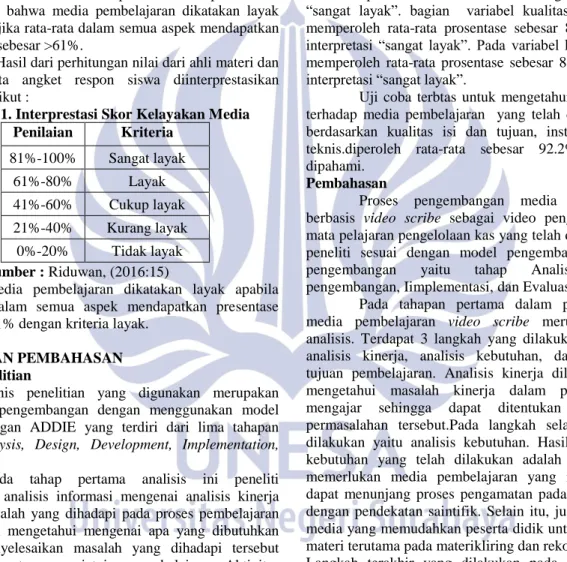 Tabel 1. Interprestasi Skor Kelayakan Media  Penilaian  Kriteria  81%-100%  Sangat layak  61%-80%  Layak  41%-60%  Cukup layak  21%-40%  Kurang layak  0%-20%  Tidak layak  Sumber : Riduwan, (2016:15) 