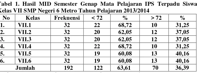 Tabel 1. Hasil MID Semester Genap Mata Pelajaran IPS Terpadu Siswa 