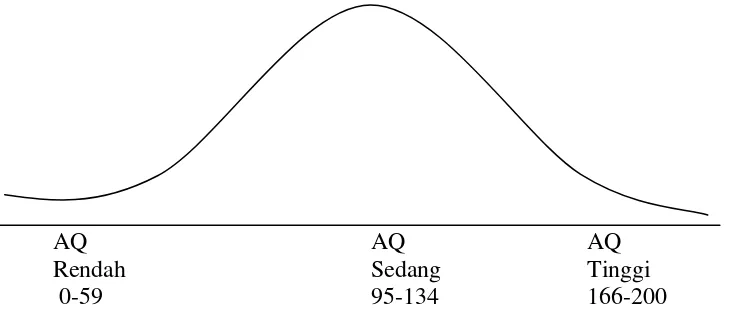 Gambar 2. Distribusi Normal Skor Adversity Quotient Berdasarkan Basis 