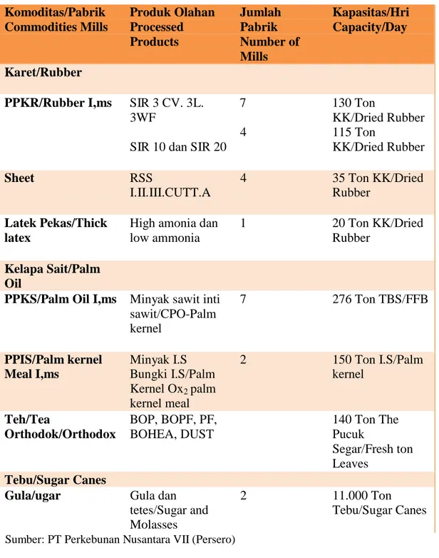 Tabel 3.3.Pengolahan Produksi PT Perkebunan Nusantara VII (Persero)  Komoditas/Pabrik        Produk Olahan        Jumlah                Kapasitas/Hri  Commodities Mills       Processed                  Pabrik                 Capacity/Day 