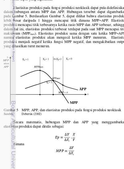 Gambar 5 MPP, APP, dan elastisitas produksi pada fungsi produksi neoklasik 