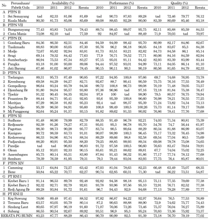 Tabel 4.  Nilai elemen OEE pada 39 PG BUMN Tahun 2010 – 2012  No  Perusahaan/ 
