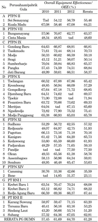 Tabel  5.  Overall  Equipment  Effectiveness  (OEE)  PG  BUMN tahun 2010-2012 