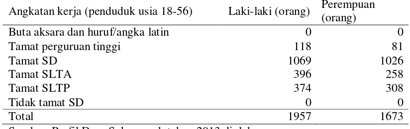 Tabel 6 Komposisi penduduk menurut kualitas angkatan kerja di Desa Sukamanah  tahun 2013 