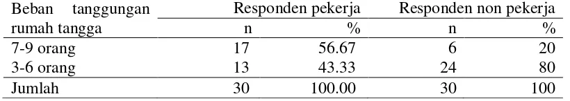 Tabel 10 Jumlah dan persentase responden industri “PT Sayuran Siap Saji” berdasarkan beban tanggungan rumah tangga di Desa Sukamanah tahun 2014 