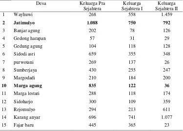 Tabel 4.   Distribusi tingkat kesejahteraan keluarga di Kecamatan Jati Agung Menurut Desa 2011 
