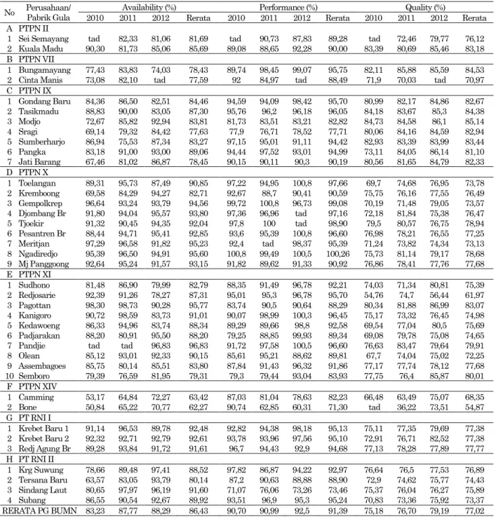 Tabel 4.  Nilai elemen OEE pada 39 PG BUMN Tahun 2010 – 2012  No  Perusahaan/ 