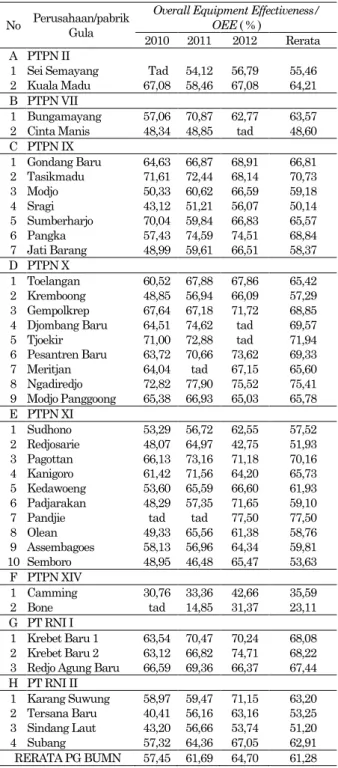 Tabel  5.  Overall  Equipment  Effectiveness  (OEE)  PG  BUMN tahun 2010-2012 