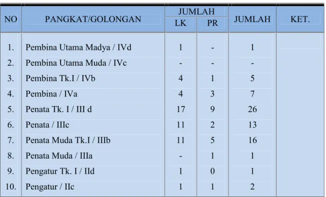 Tabel 1. Berdasarkan  Pangkat dan Golongan