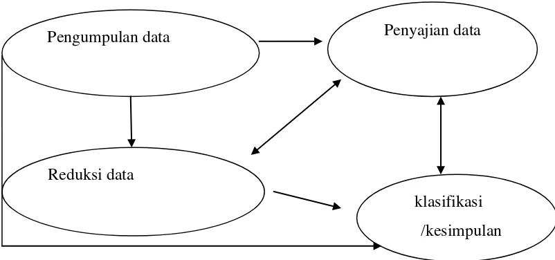 Gambar 2. Komponen-komponen analisis data model interaktif (miles dan 