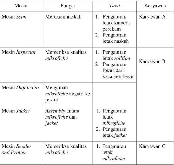 Tabel I.2 Daftar Karyawan dan Mesin Pada Bagian Alih Media dan Preservasi  (Sumber : PDII LIPI, 2014) 