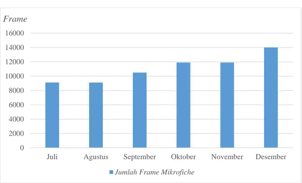 Gambar I.1 Jumlah Demand Dari Frame Mikrofiche Tahun 2014  (Sumber : PDII LIPI, 2014) 