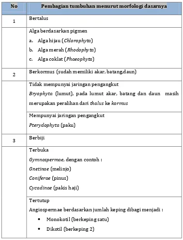 Tabel 2.1 Pembagian Tumbuhan Menurut Morfologi Dasarnya 