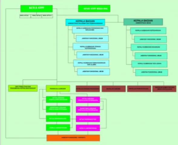 Gambar 1. Struktur Organisasi STPP Magelang 