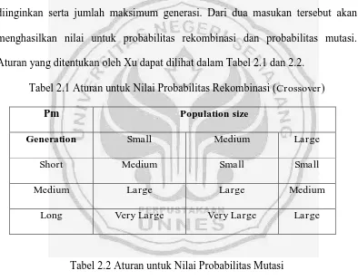 Tabel 2.2 Aturan untuk Nilai Probabilitas Mutasi 