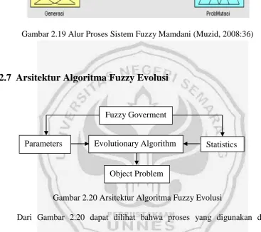 Gambar 2.20 Arsitektur Algoritma Fuzzy Evolusi 