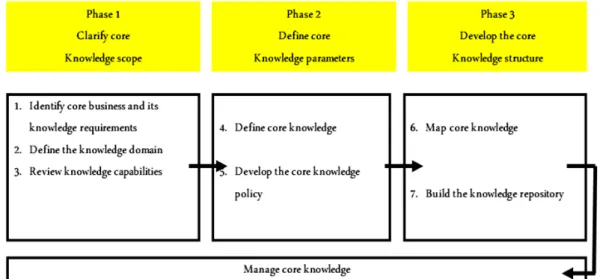 Gambar 2.5: Developing Core Knowledge Framework (Sumber: Shelda,  2005) 