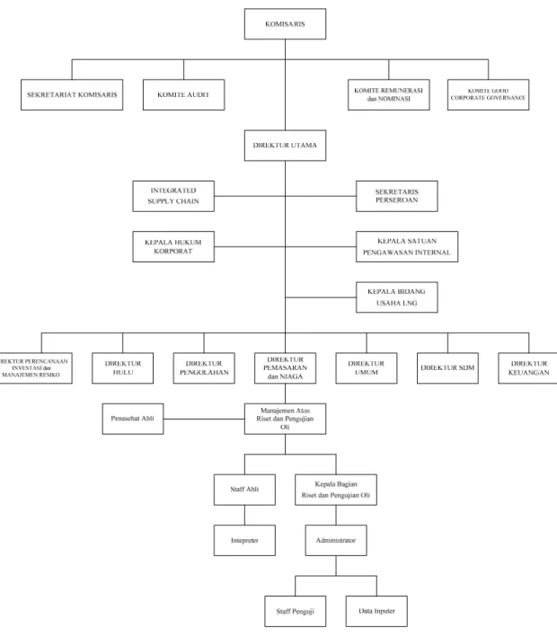 Gambar 3.1  Struktur Organisasi 