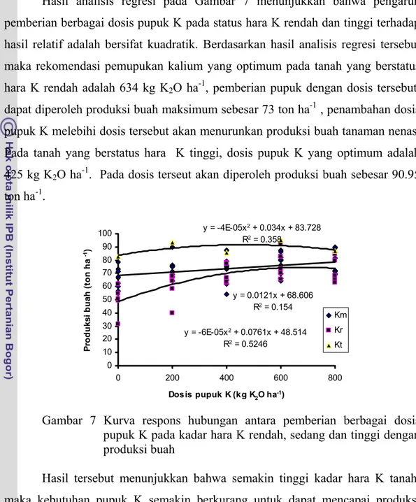 Gambar 7 Kurva respons hubungan antara pemberian berbagai dosis  pupuk K pada kadar hara K rendah, sedang dan tinggi dengan  produksi buah  