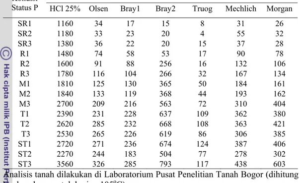 Tabel 11 Nilai uji hara P tanah Inceptisols Darmaga yang terekstrak oleh berbagai  metode   ekstraksi pada bebargai kondisi status hara P tanah 