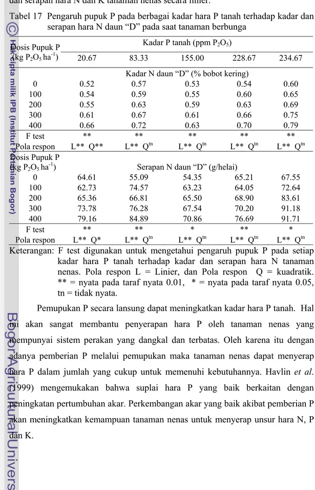 Tabel 17  Pengaruh pupuk P pada berbagai kadar hara P tanah terhadap kadar dan  serapan hara N daun “D” pada saat tanaman berbunga 