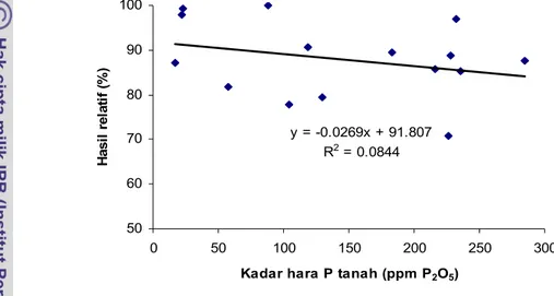Gambar 4 Kurva respons hubungan antara kadar P tanah yang terekstrak oleh   pengekstrak Bray-1 dengan hasil relatif