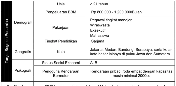 Tabel 2. 4. STP Petronas 
