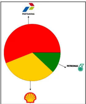 Gambar 2. 4. Market Share BBM non-Subsidi 