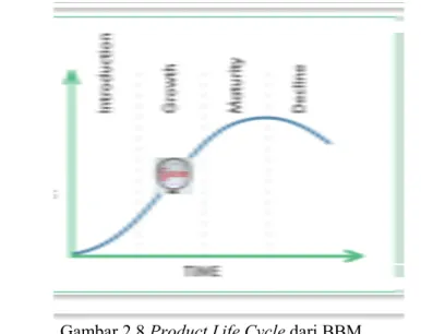 Gambar 2.8 Product Life Cycle dari BBM 