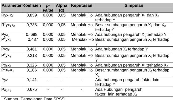 Tabel 1 Hasil Uji Analisis Jalur 