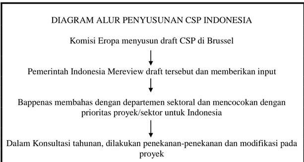 DIAGRAM ALUR PENYUSUNAN CSP INDONESIA  Komisi Eropa menyusun draft CSP di Brussel 