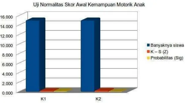 Gambar 3.2 Uji Normalitas Skor Awal Kemampuan Motorik Anak. 