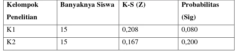 Tabel 3.4 Uji Normalitas Skor Akhir Kemampuan Motorik Anak 