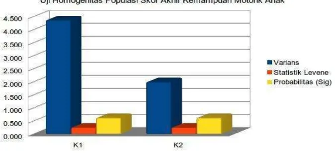 Gambar 3.5 Uji Homogenitas Populasi Skor Akhir Kemampuan   Motorik Anak. 