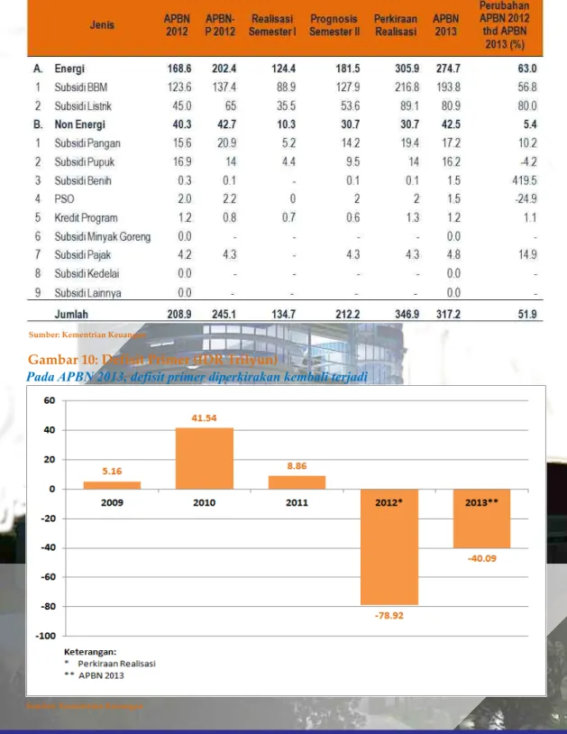 Tabel 4: Subsidi APBN 2013 (IDR Trilyun)