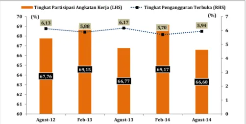 Gambar	3:	Tingkat	Partisipasi	Angkatan	Kerja	dan	Pengangguran	Terbuka	 di	Indonesia,	Agustus	2012	-	Agustus	2014	(dalam	%)