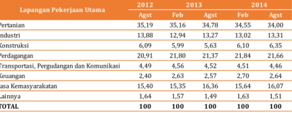 Tabel	1:	Penduduk	Usia	15	Tahun	ke	Atas	yang	Bekerja	Menurut	Lapangan	 Pekerjaan	Utama,	Tahun	2012	-	2014	(dalam	%) Struktur	lapangan	pekerjaan	di	Indonesia	pada	Agustus	2014	tidak	 mengalami	banyak	perubahan	dimana	Sektor	Pertanian	masih	menjadi	 sektor	y