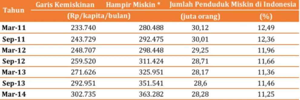 Tabel	2:	Perkembangan	Kemiskinan	di	Indonesia	2011	–	2014 Kenaikan	harga	BBM	berpotensi	tingkatkan	angka	kemiskinan	di	 Indonesia Catatan:	 *	=	ukuran	hampir	miskin	adalah	1,2	kali	dari	garis	kemiskinan Sumber:	BPS	dan	CEIC	(2014,	diolah)